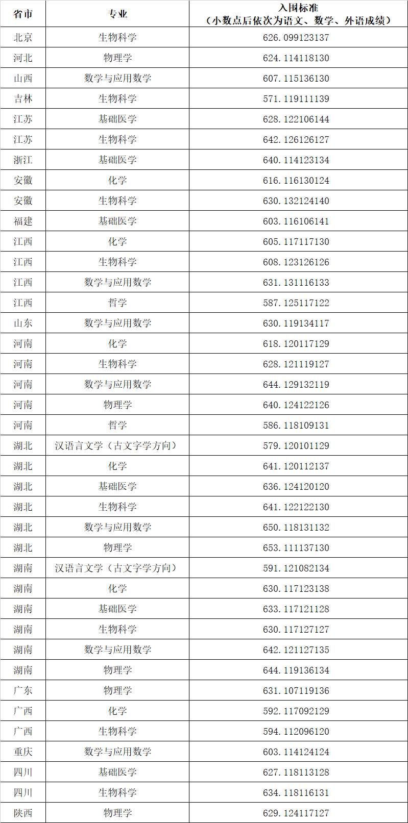 2023年强基计划第一类报考条件考生入围校考标准