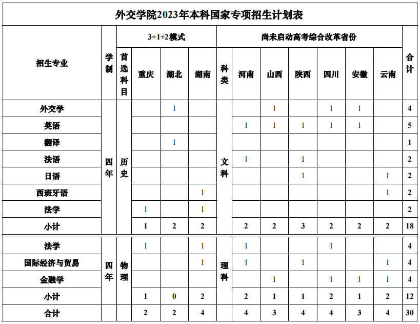 外交学院2023年本科国家专项招生计划表