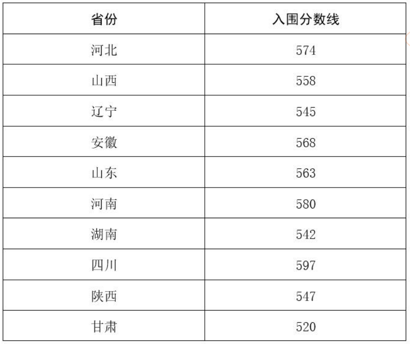 西北农林科技大学强基计划校考入围分数线