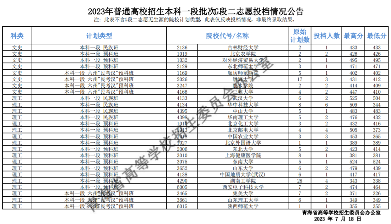 2023年青海高考招生本科一段批次G段二志愿投档分数线