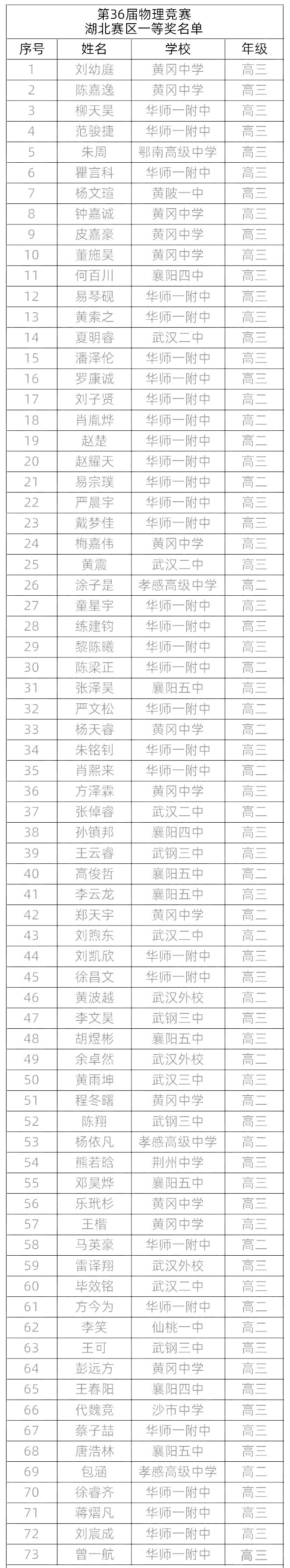 湖北省2019年第36届物理竞赛省一获奖名单