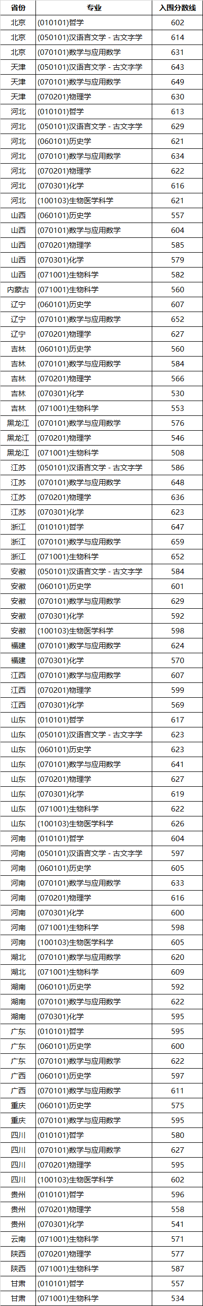 山东大学2023年强基计划分省分专业入围分数线