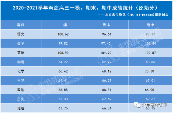 2021年海淀高三一模、期末和期中考试各科平均分
