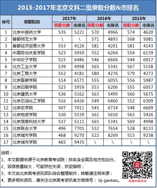 因外省市院校在京招生名额较少,因此本文仅整理了北京地区二本院校的