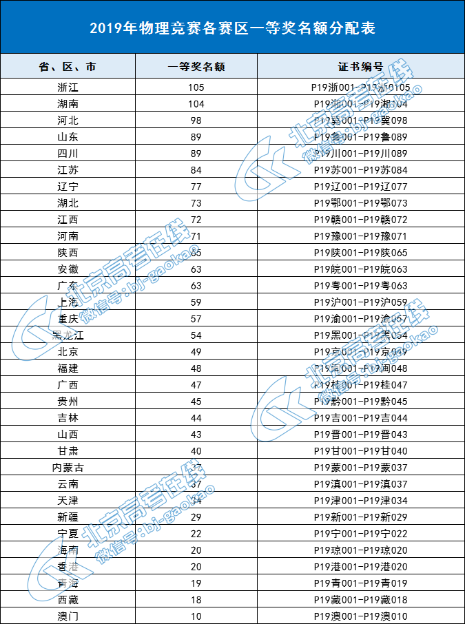 2019年全国物理竞赛省级赛区一等奖名额分配
