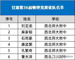 甘肃2019年第36届全国中学生物理竞赛省队