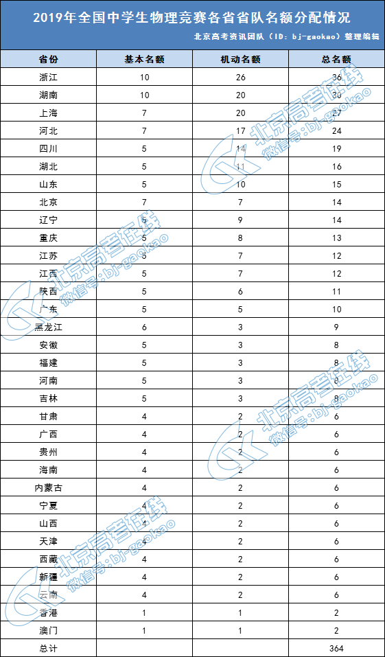 2019年全国中学生物理竞赛省队名额分配情况