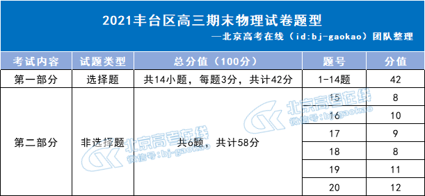 2021丰台区高三期末物理试题题型分析