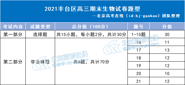 2021丰台区高三期末生物试题题型分析