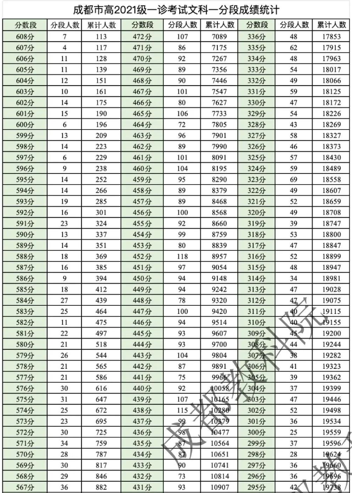 成都一诊文科一分段排名表