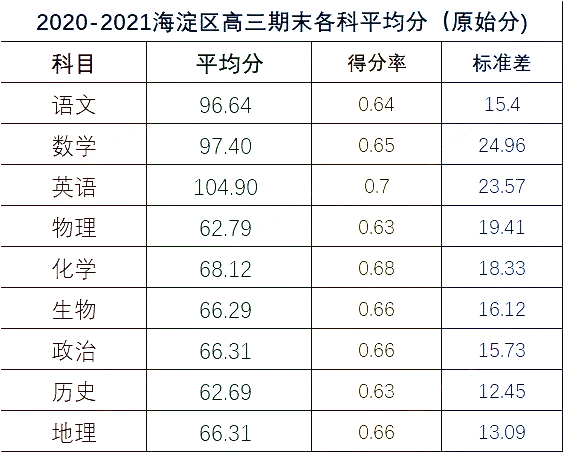 2020-2021年海淀高三期末各科平均分