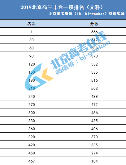 丰台一模文科排名