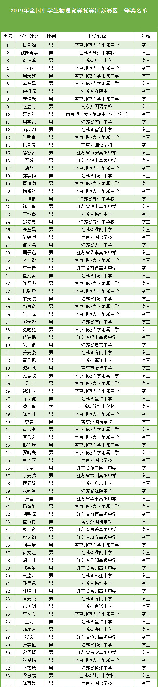 江苏2019年第36届全国中学生物理竞赛省一获奖名单