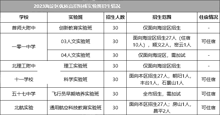 2023海淀区特殊实验班招生情况